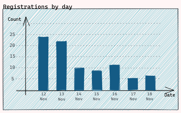 Registrations by day: 24 registration on 12 Nov, 21 on the 13th, around 10 on the 14th, 15th and 16th, around 5 on the 17th and on the 18th.